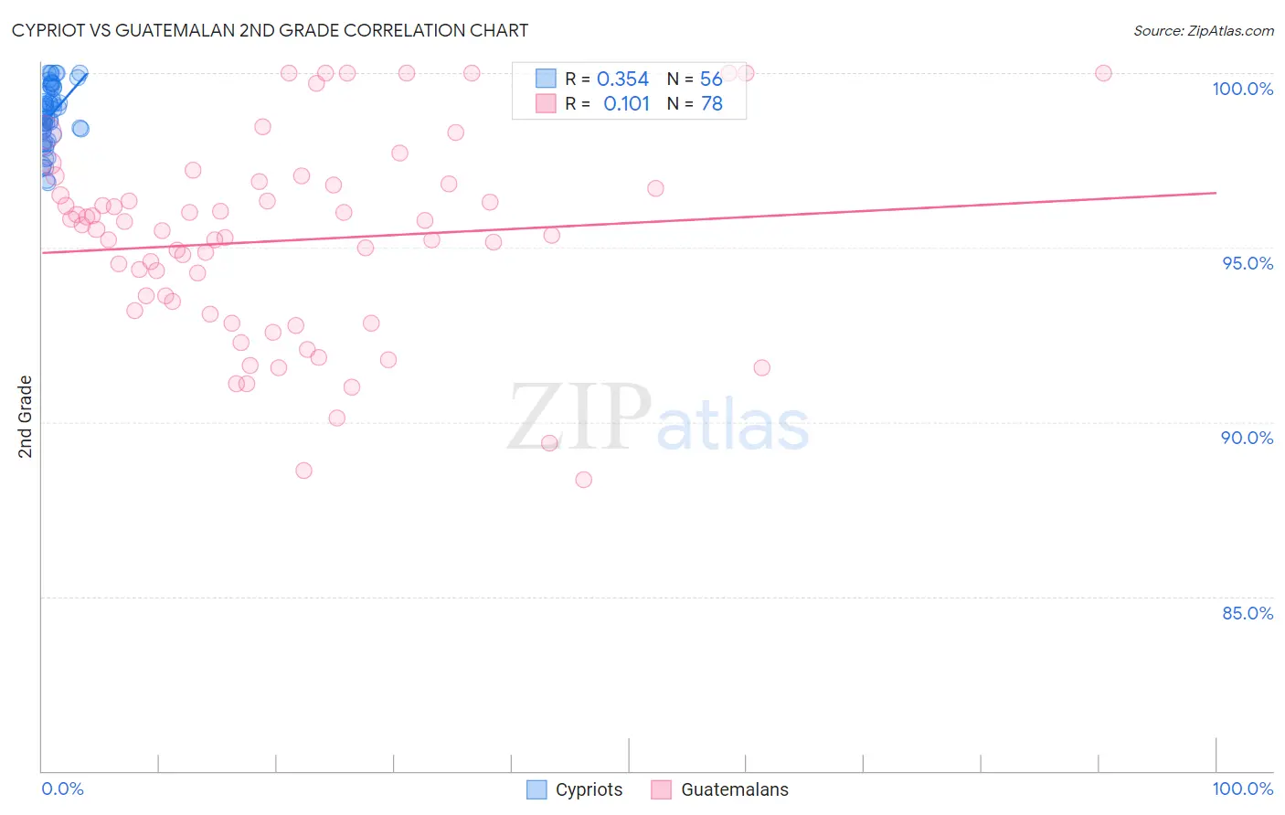 Cypriot vs Guatemalan 2nd Grade