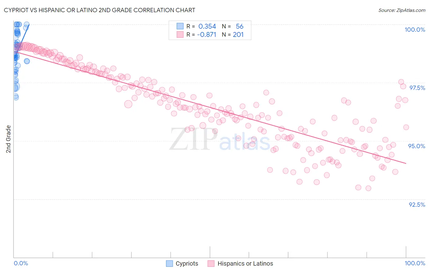 Cypriot vs Hispanic or Latino 2nd Grade