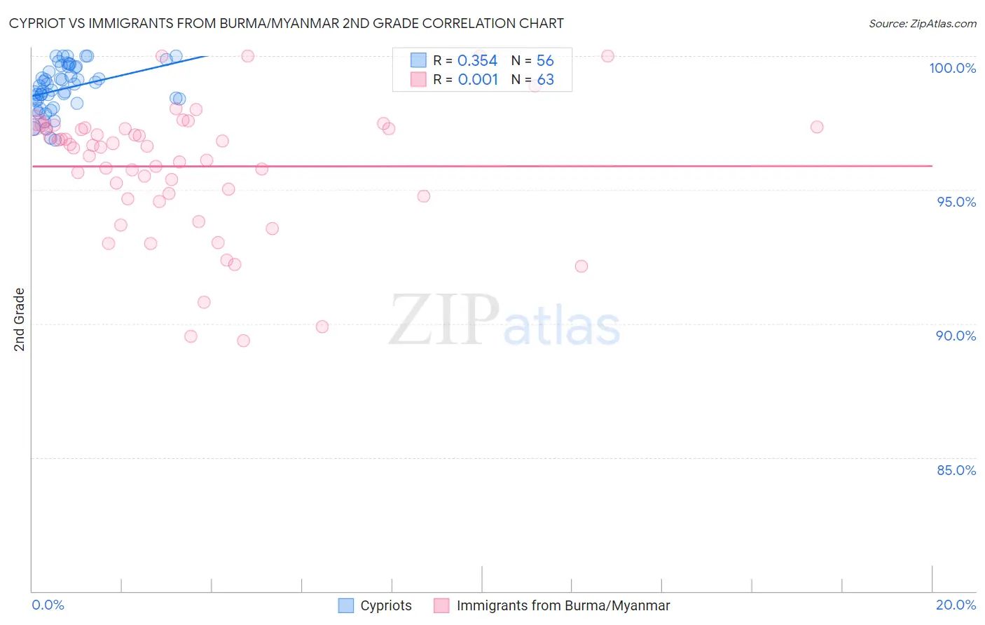 Cypriot vs Immigrants from Burma/Myanmar 2nd Grade