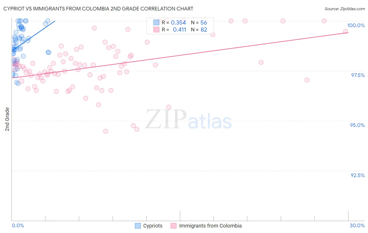 Cypriot vs Immigrants from Colombia 2nd Grade