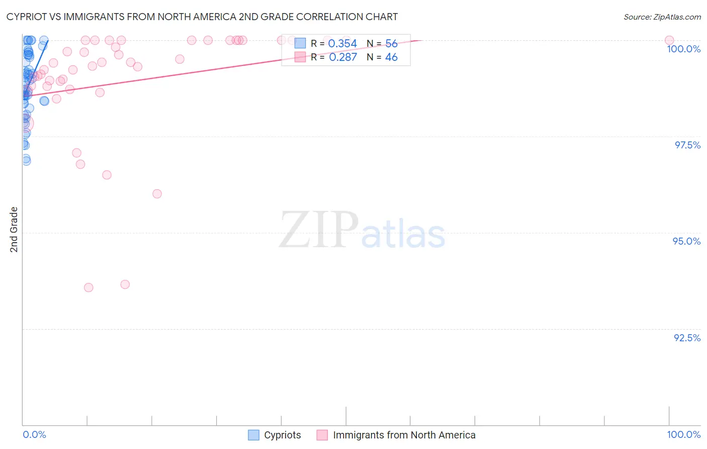 Cypriot vs Immigrants from North America 2nd Grade