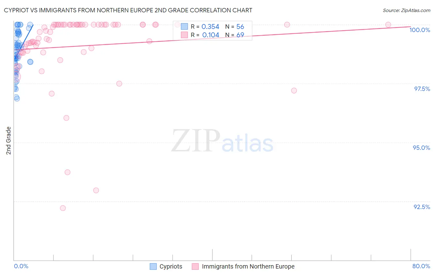 Cypriot vs Immigrants from Northern Europe 2nd Grade