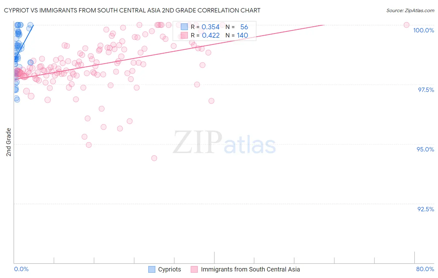 Cypriot vs Immigrants from South Central Asia 2nd Grade