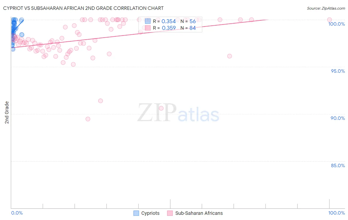 Cypriot vs Subsaharan African 2nd Grade