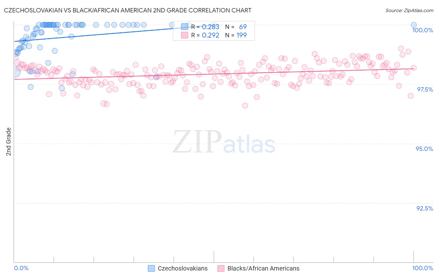 Czechoslovakian vs Black/African American 2nd Grade