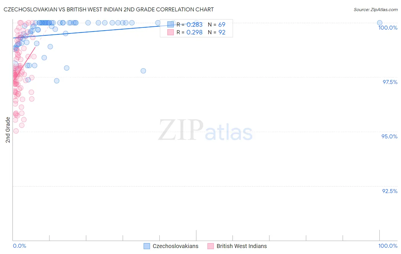 Czechoslovakian vs British West Indian 2nd Grade