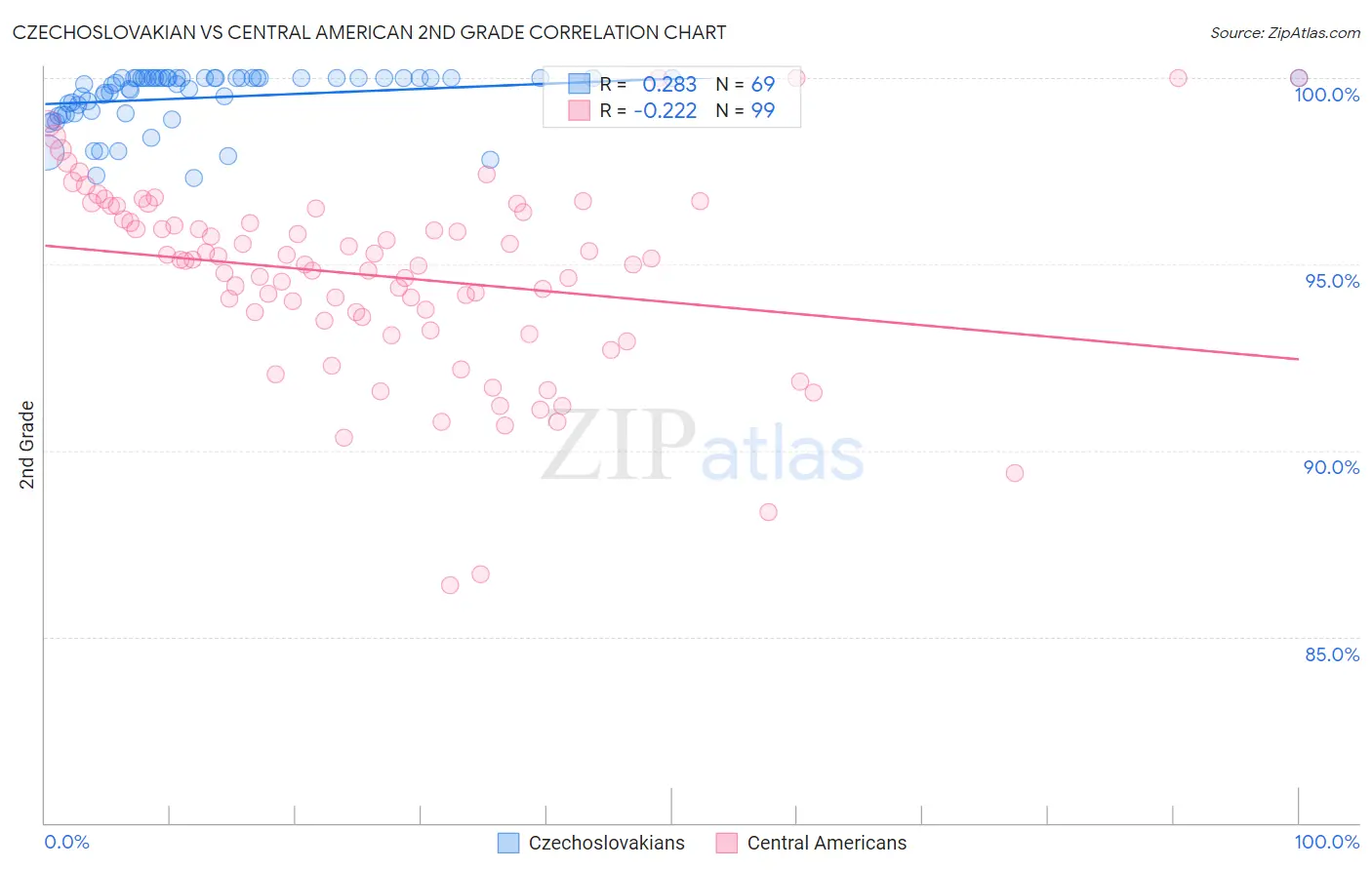 Czechoslovakian vs Central American 2nd Grade