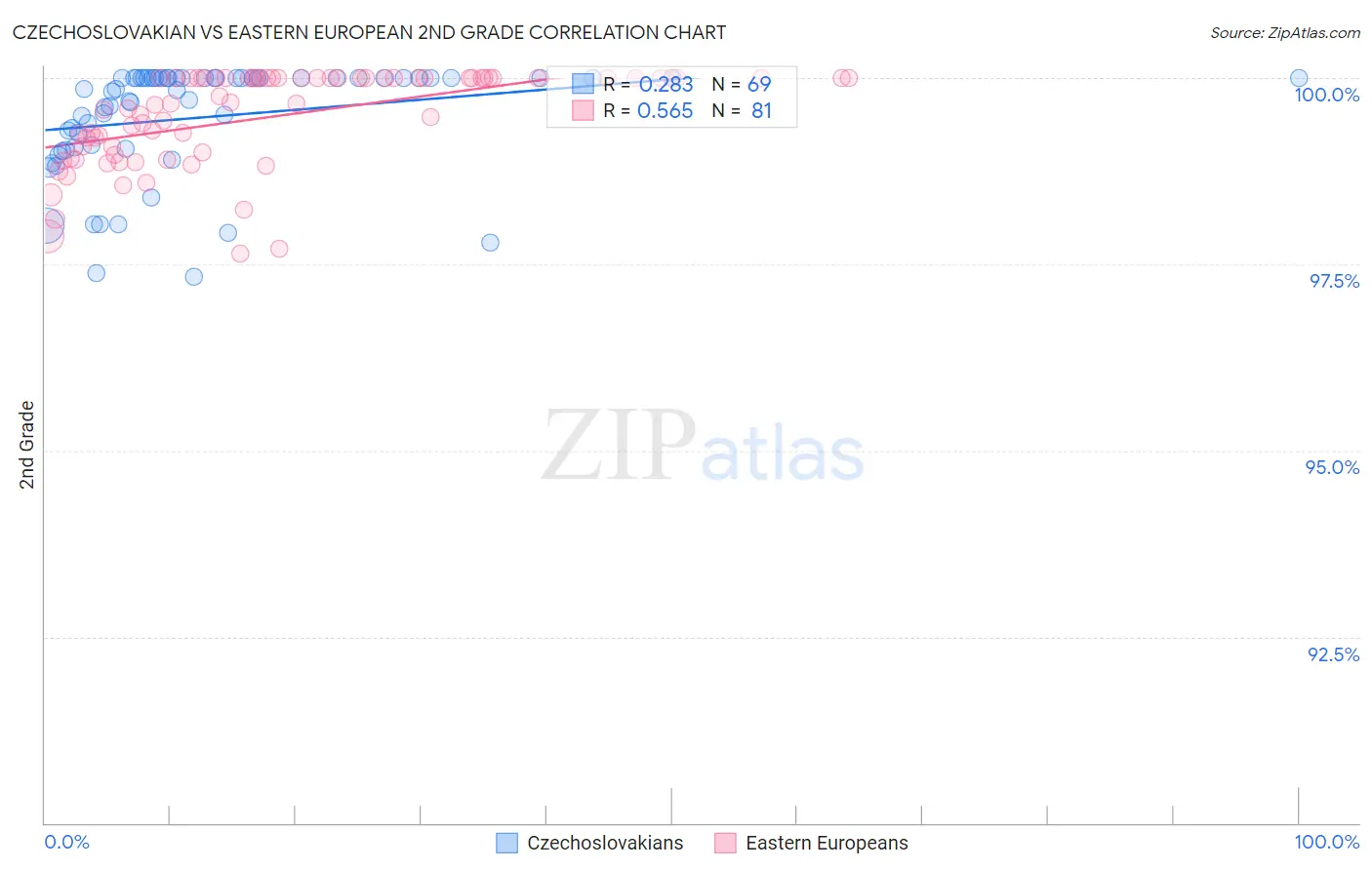 Czechoslovakian vs Eastern European 2nd Grade