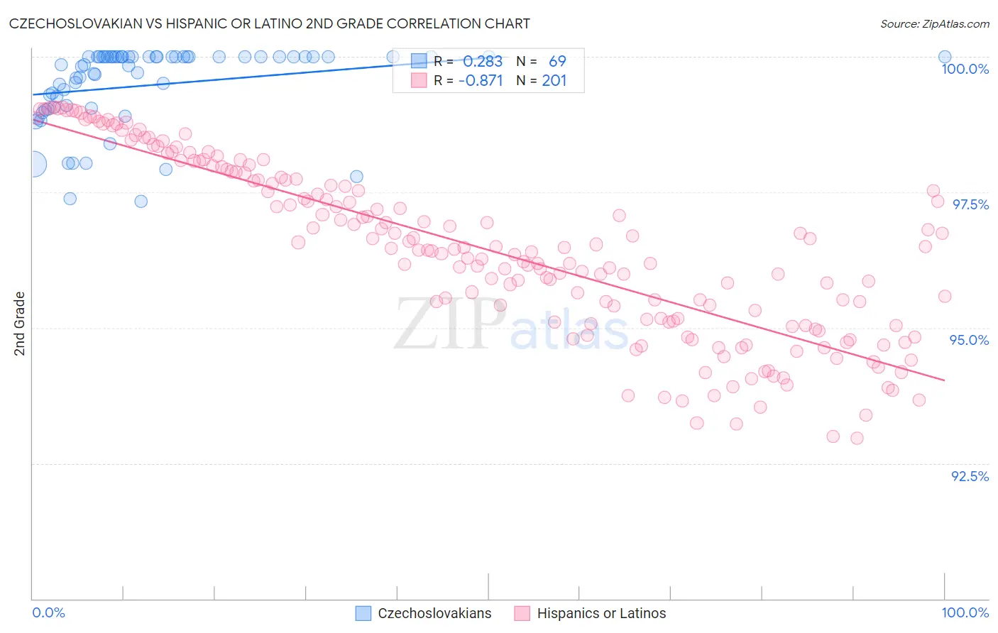 Czechoslovakian vs Hispanic or Latino 2nd Grade