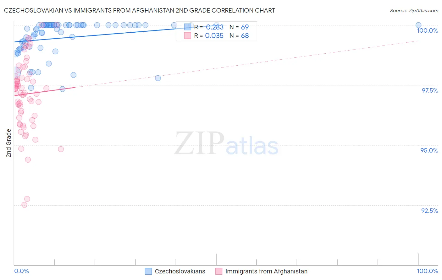 Czechoslovakian vs Immigrants from Afghanistan 2nd Grade
