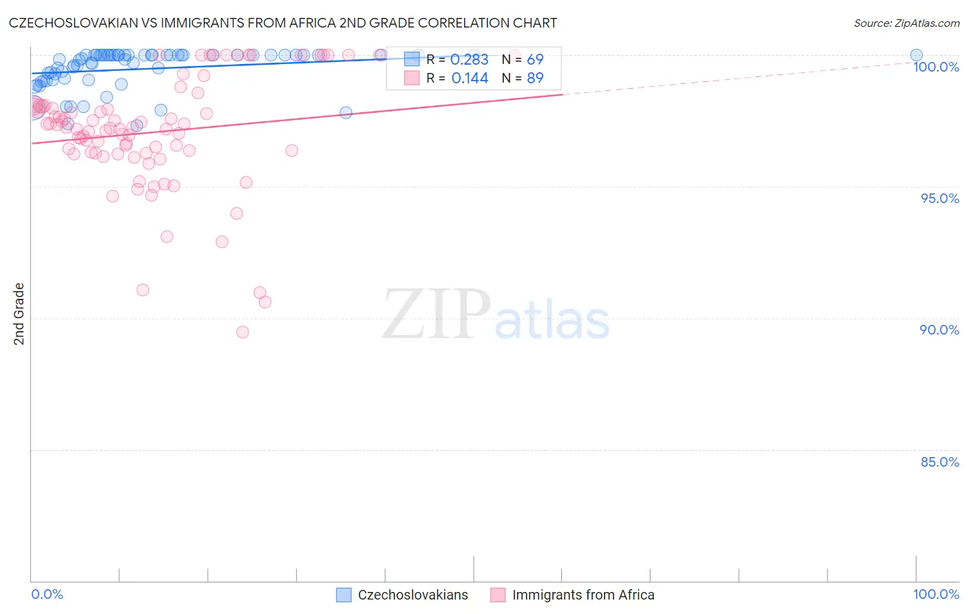 Czechoslovakian vs Immigrants from Africa 2nd Grade