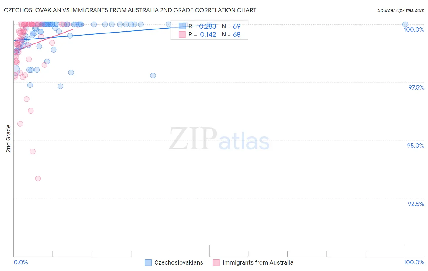 Czechoslovakian vs Immigrants from Australia 2nd Grade
