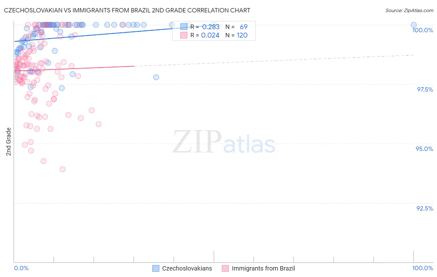 Czechoslovakian vs Immigrants from Brazil 2nd Grade