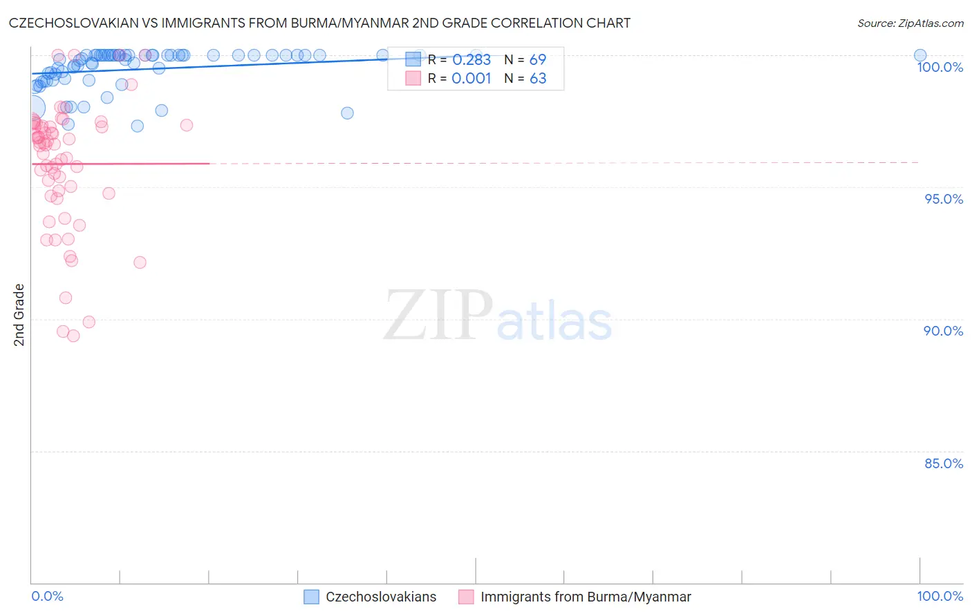 Czechoslovakian vs Immigrants from Burma/Myanmar 2nd Grade