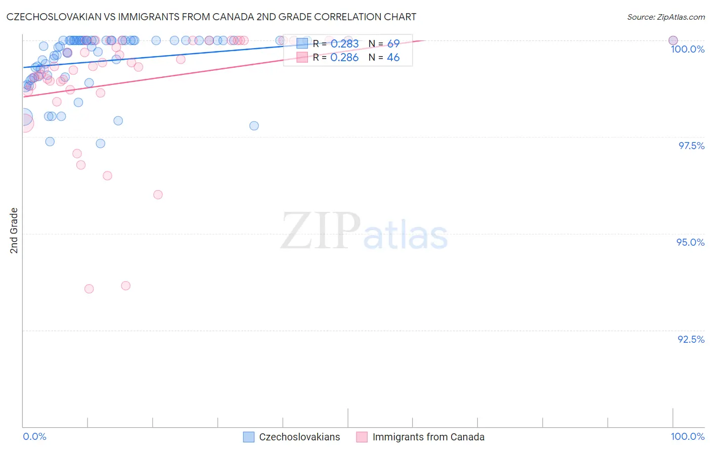 Czechoslovakian vs Immigrants from Canada 2nd Grade