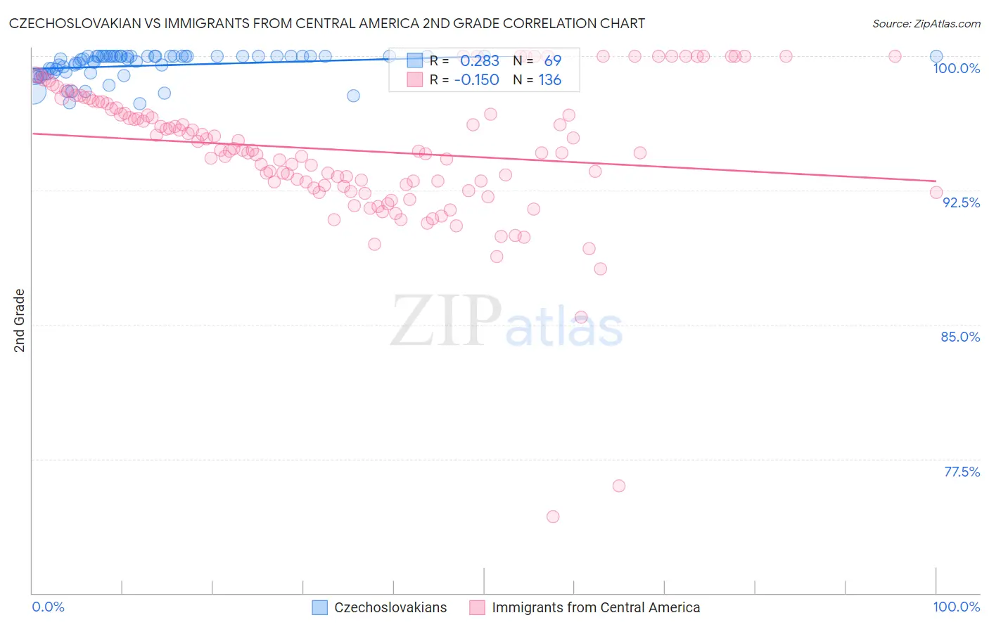 Czechoslovakian vs Immigrants from Central America 2nd Grade