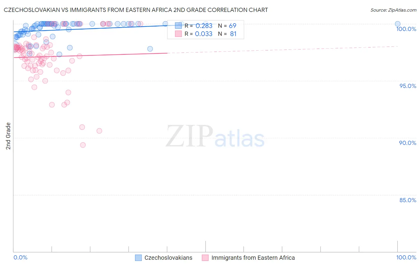 Czechoslovakian vs Immigrants from Eastern Africa 2nd Grade