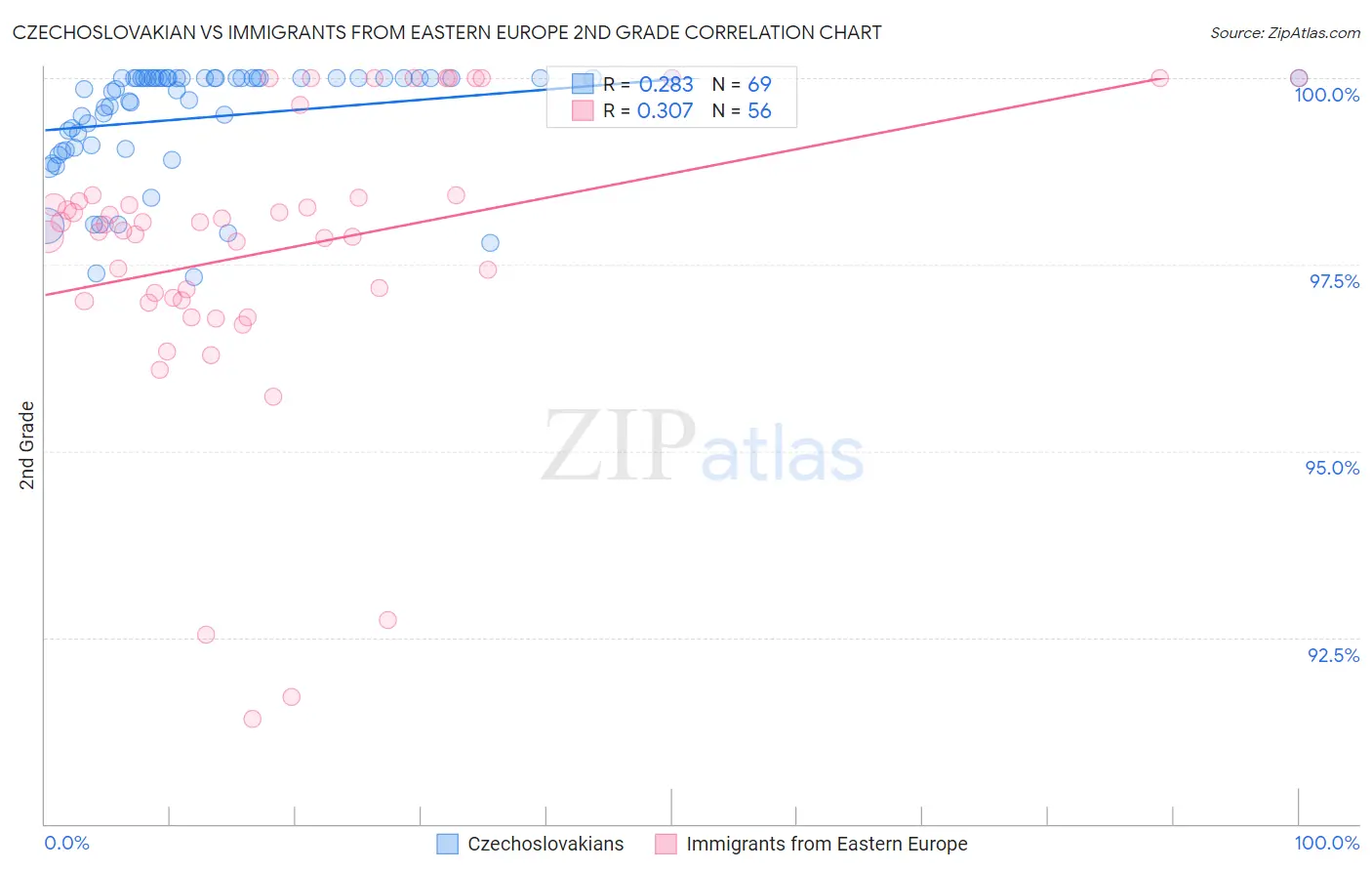 Czechoslovakian vs Immigrants from Eastern Europe 2nd Grade