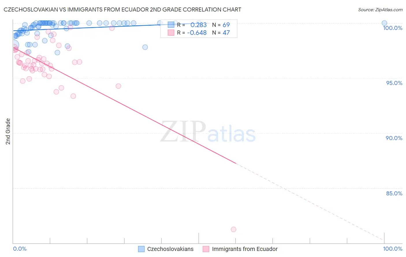 Czechoslovakian vs Immigrants from Ecuador 2nd Grade