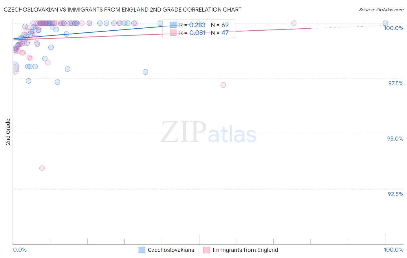 Czechoslovakian vs Immigrants from England 2nd Grade