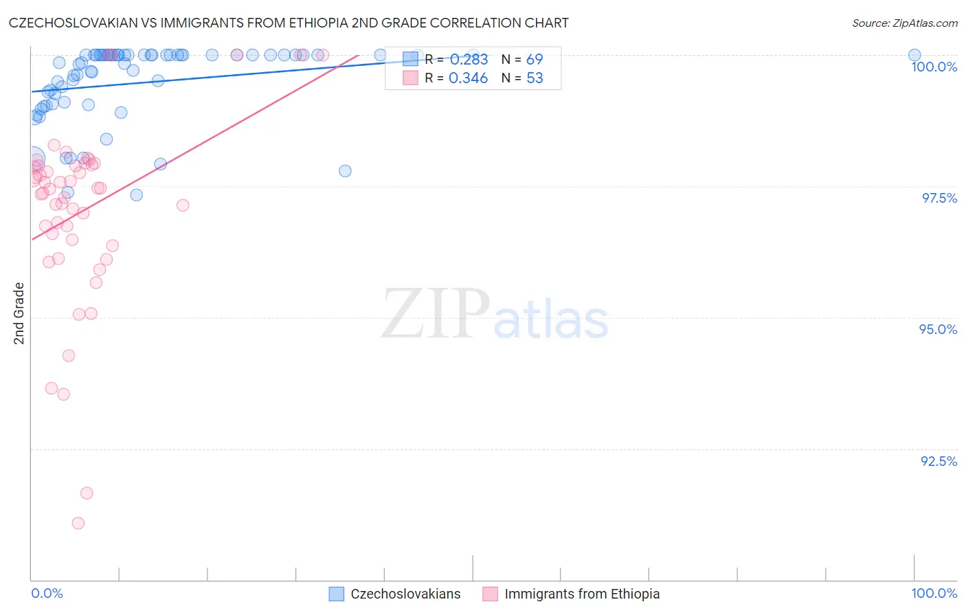 Czechoslovakian vs Immigrants from Ethiopia 2nd Grade