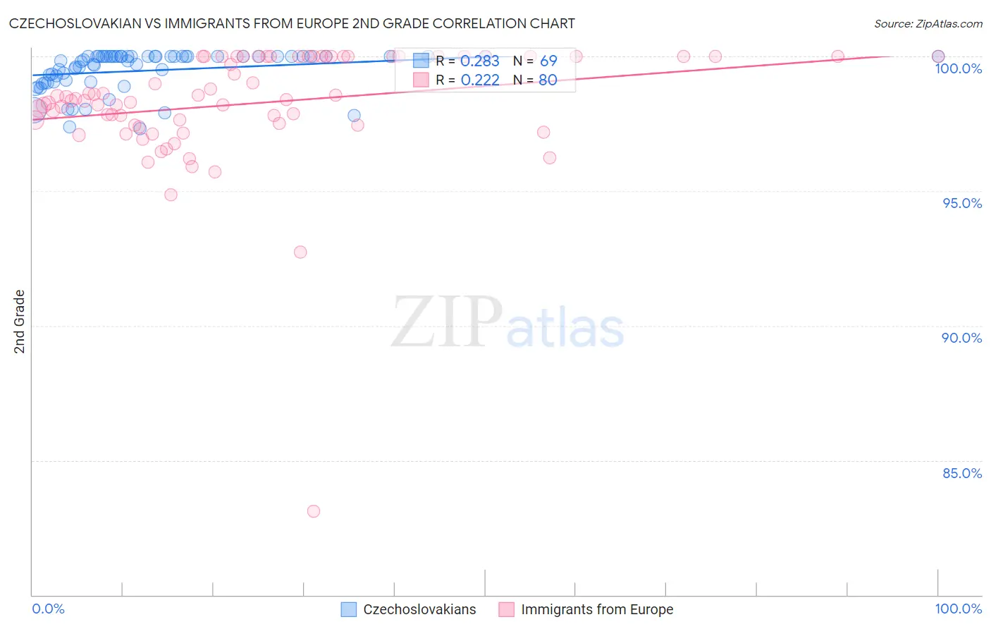 Czechoslovakian vs Immigrants from Europe 2nd Grade
