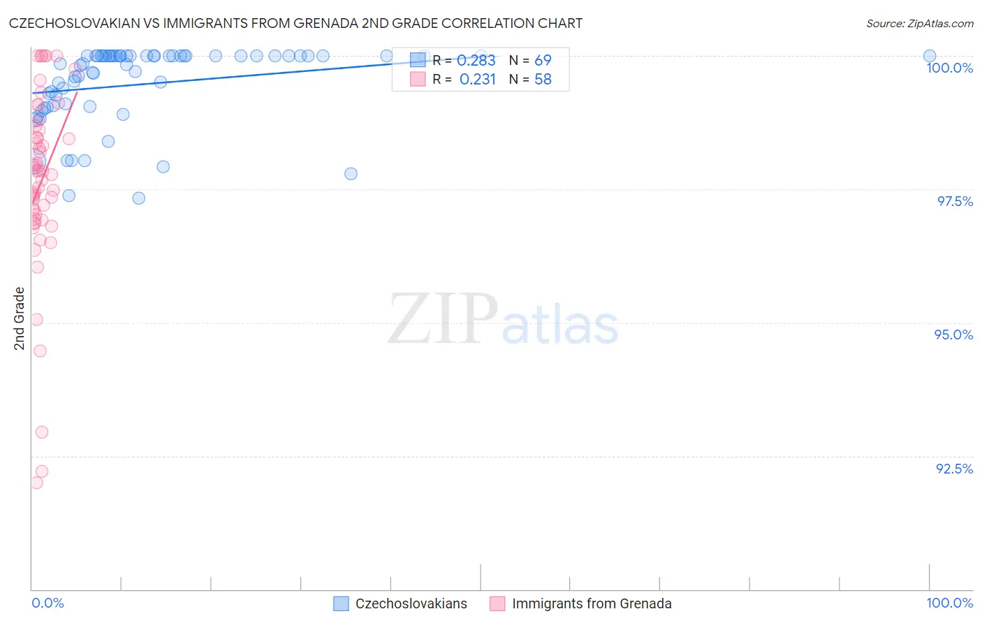 Czechoslovakian vs Immigrants from Grenada 2nd Grade