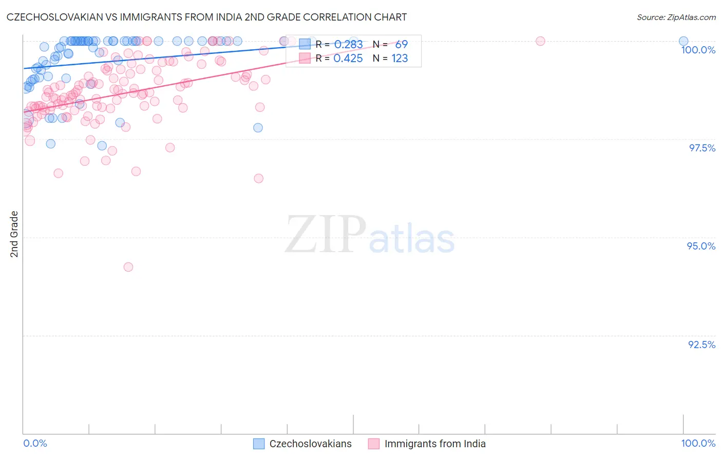 Czechoslovakian vs Immigrants from India 2nd Grade