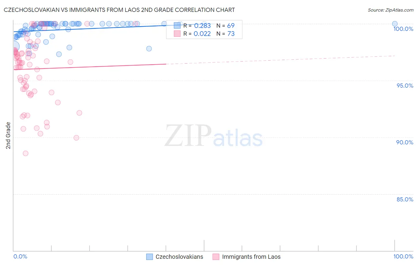 Czechoslovakian vs Immigrants from Laos 2nd Grade