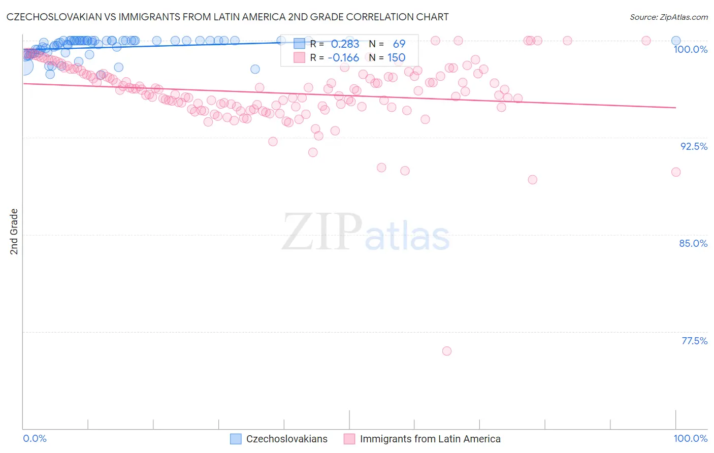 Czechoslovakian vs Immigrants from Latin America 2nd Grade