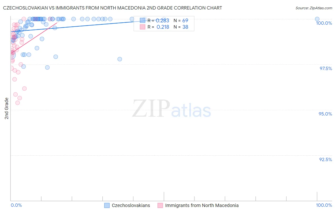 Czechoslovakian vs Immigrants from North Macedonia 2nd Grade