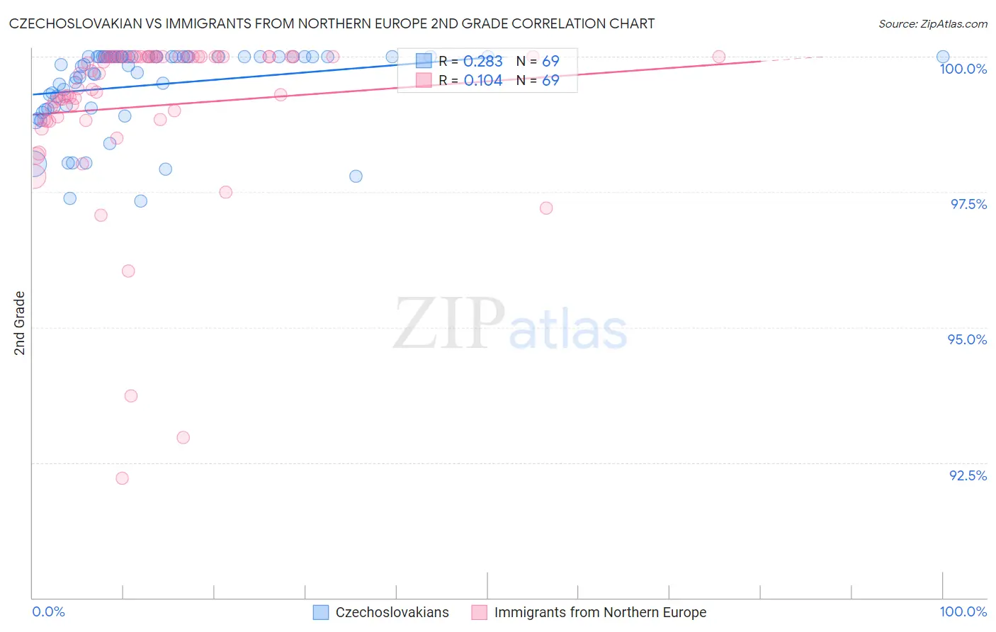 Czechoslovakian vs Immigrants from Northern Europe 2nd Grade
