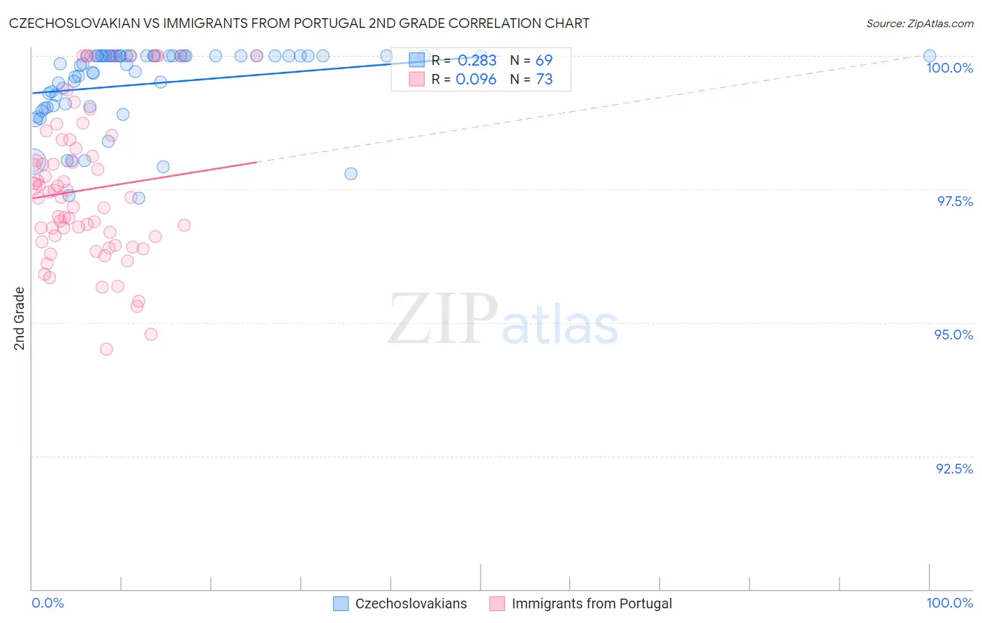 Czechoslovakian vs Immigrants from Portugal 2nd Grade