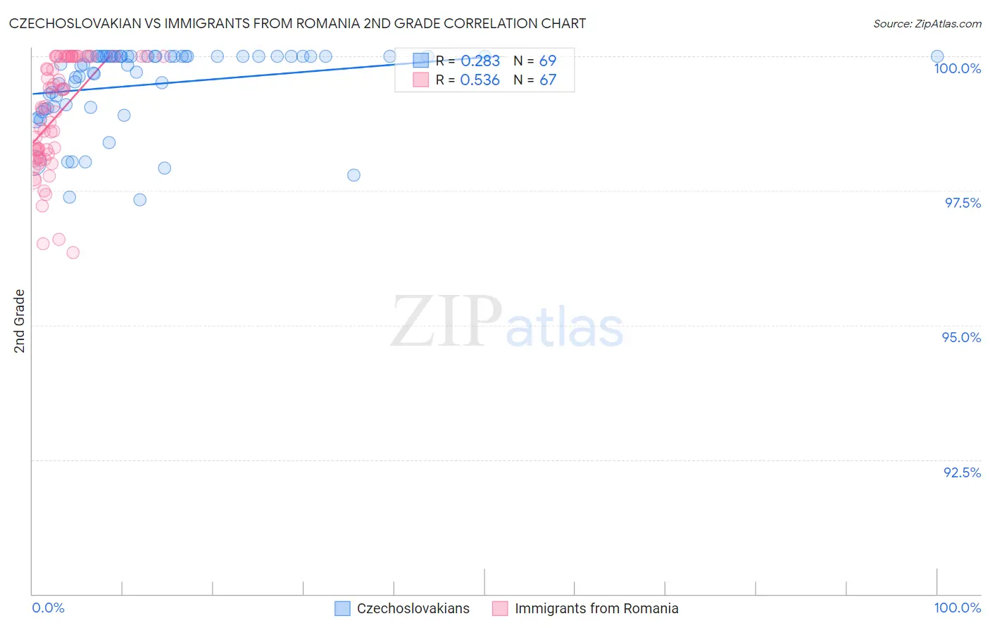 Czechoslovakian vs Immigrants from Romania 2nd Grade