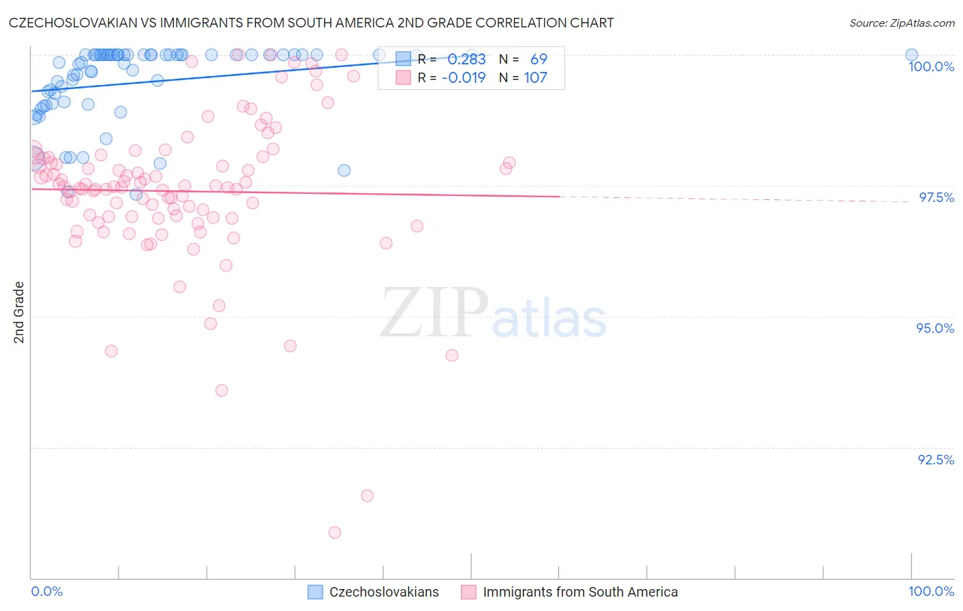 Czechoslovakian vs Immigrants from South America 2nd Grade