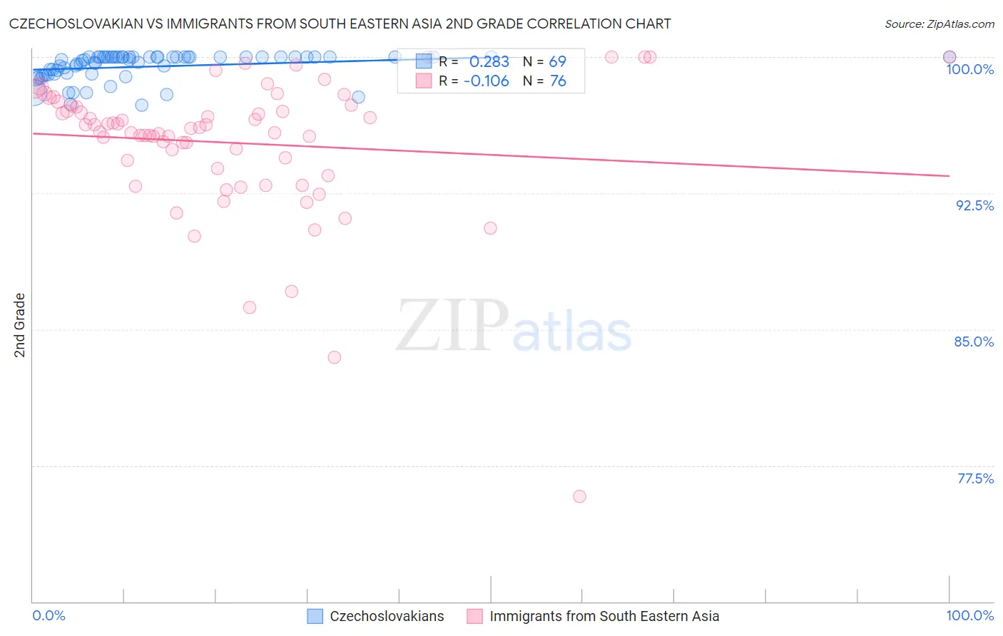 Czechoslovakian vs Immigrants from South Eastern Asia 2nd Grade