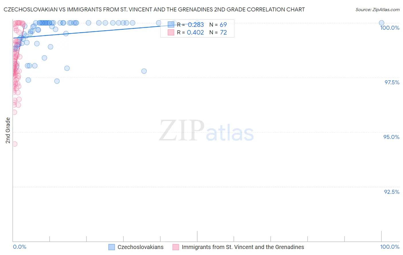 Czechoslovakian vs Immigrants from St. Vincent and the Grenadines 2nd Grade