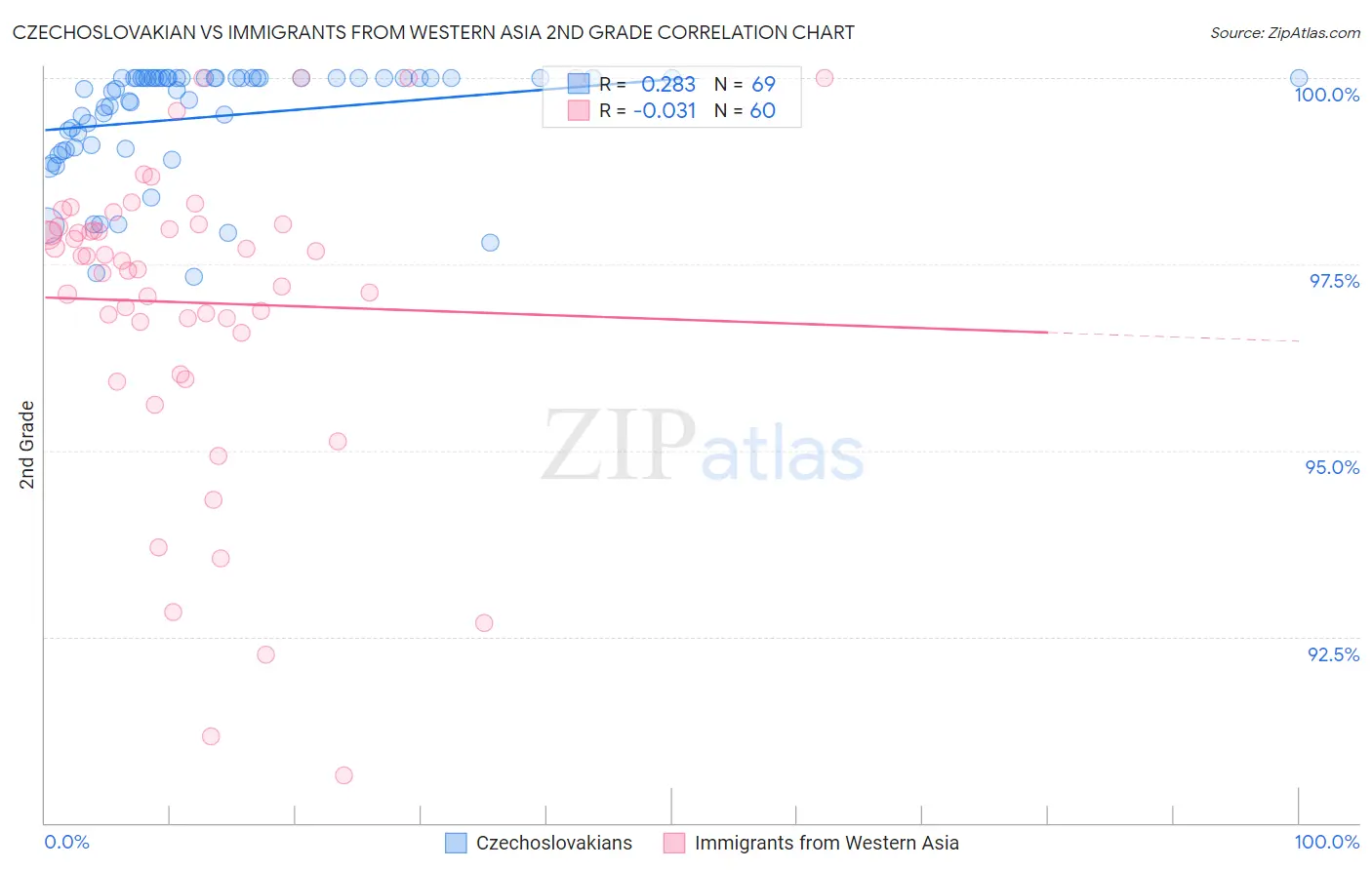 Czechoslovakian vs Immigrants from Western Asia 2nd Grade