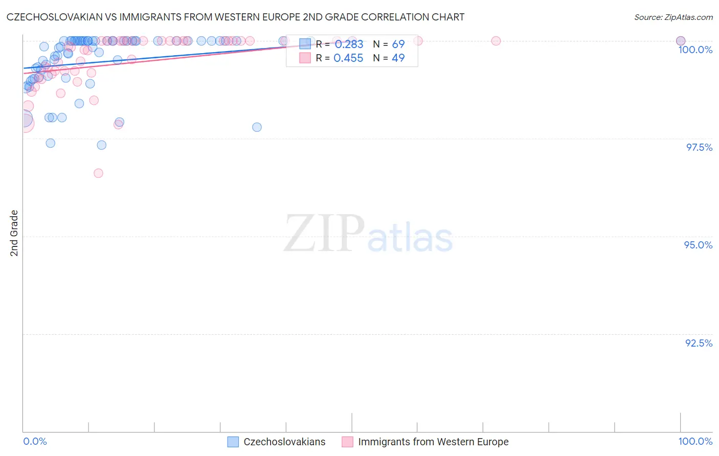 Czechoslovakian vs Immigrants from Western Europe 2nd Grade