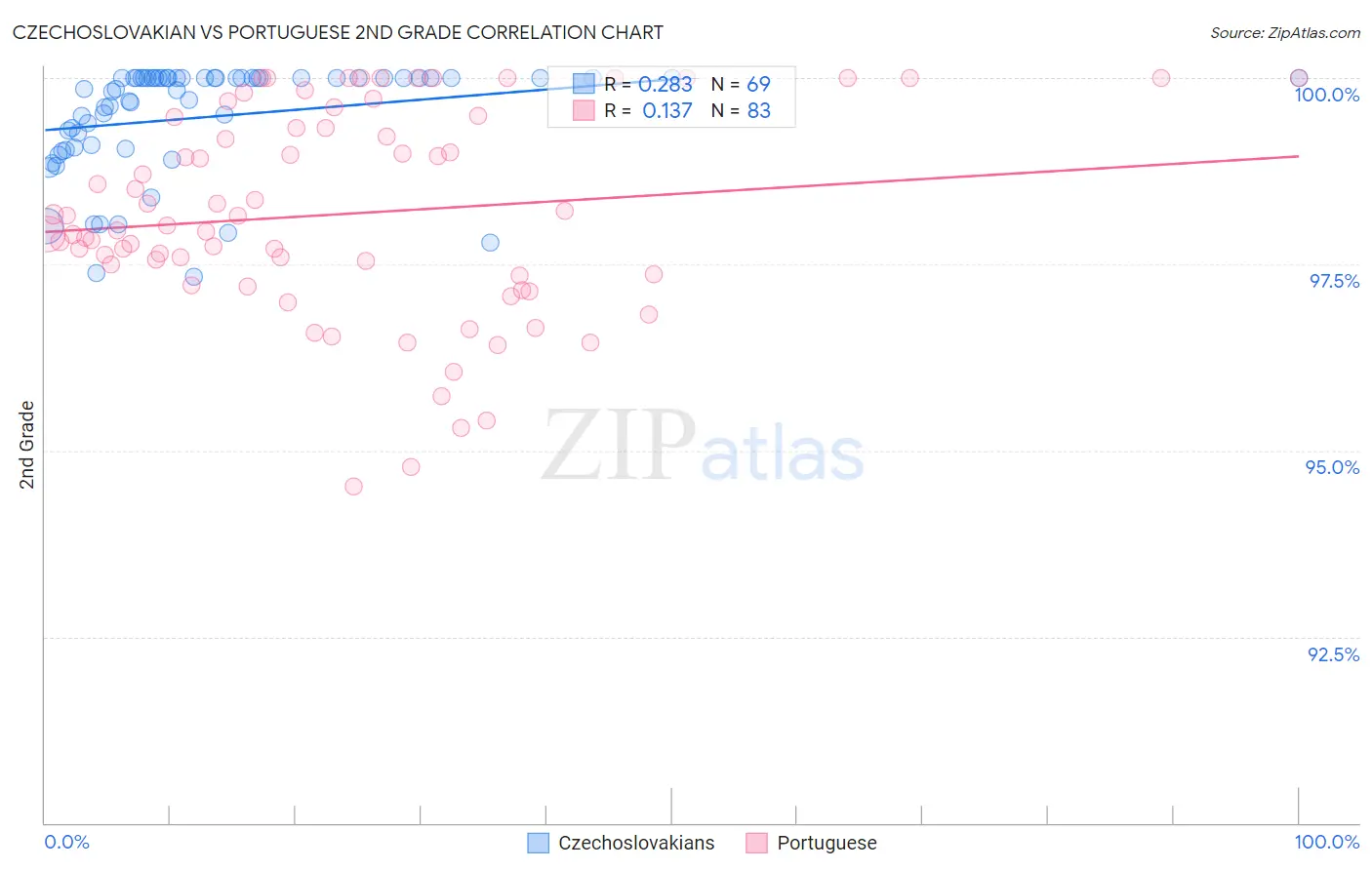 Czechoslovakian vs Portuguese 2nd Grade