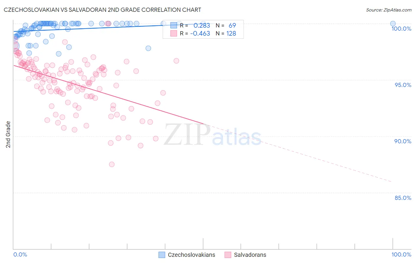 Czechoslovakian vs Salvadoran 2nd Grade
