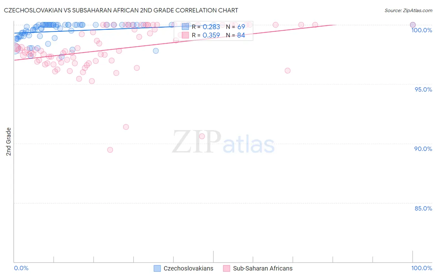 Czechoslovakian vs Subsaharan African 2nd Grade