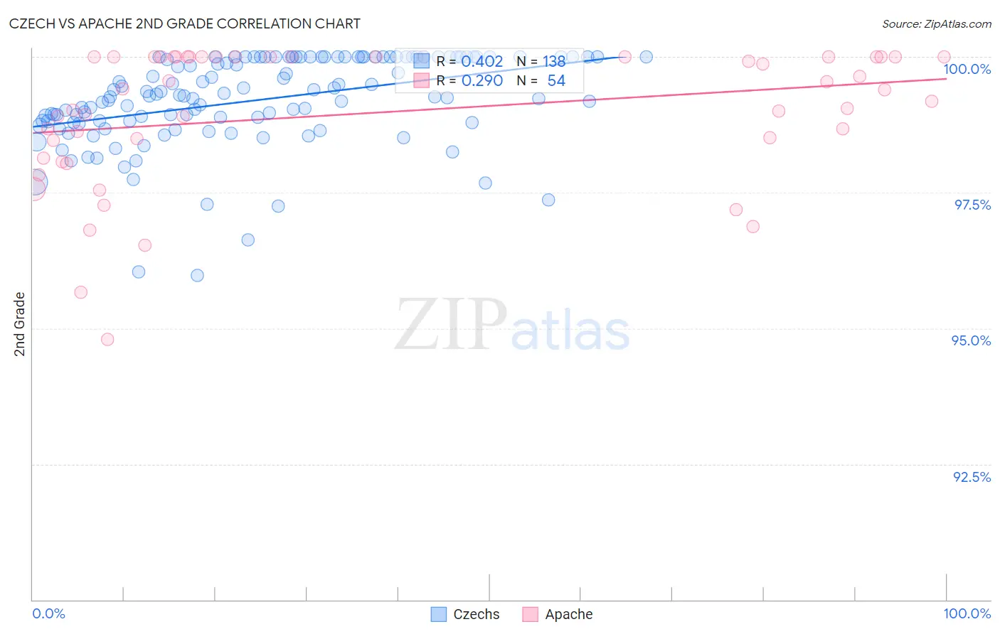 Czech vs Apache 2nd Grade
