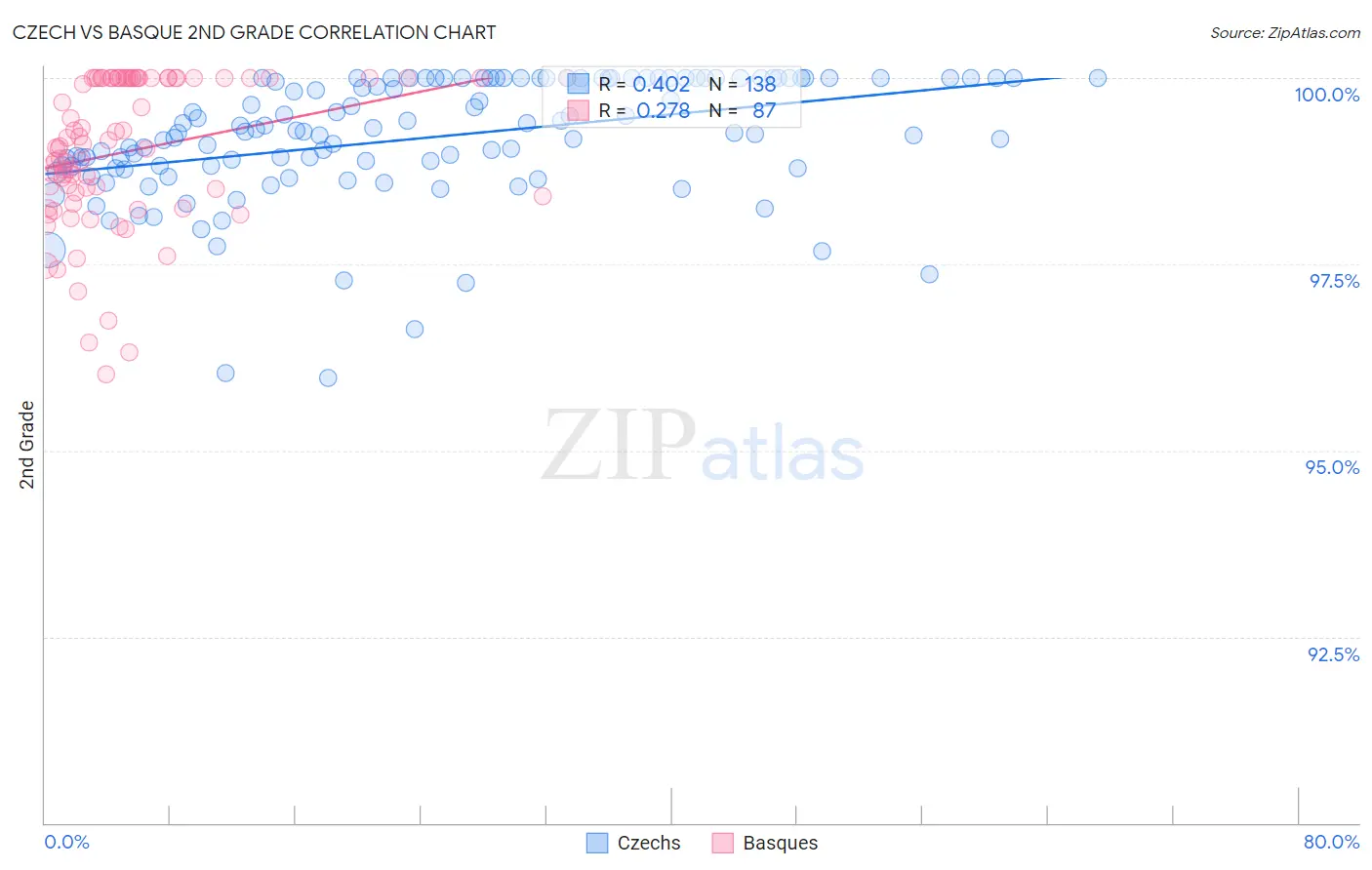 Czech vs Basque 2nd Grade