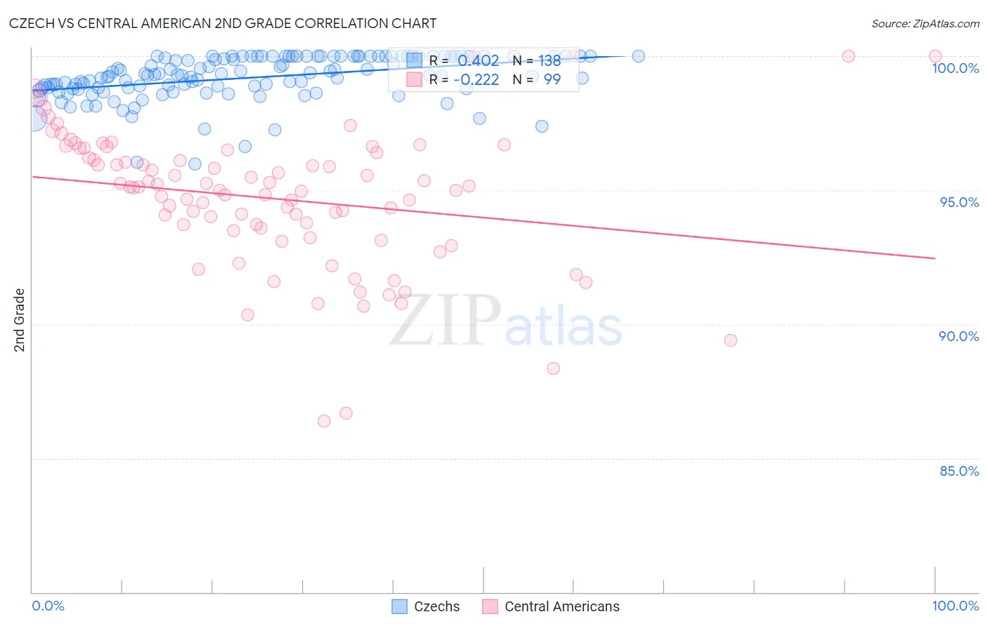 Czech vs Central American 2nd Grade