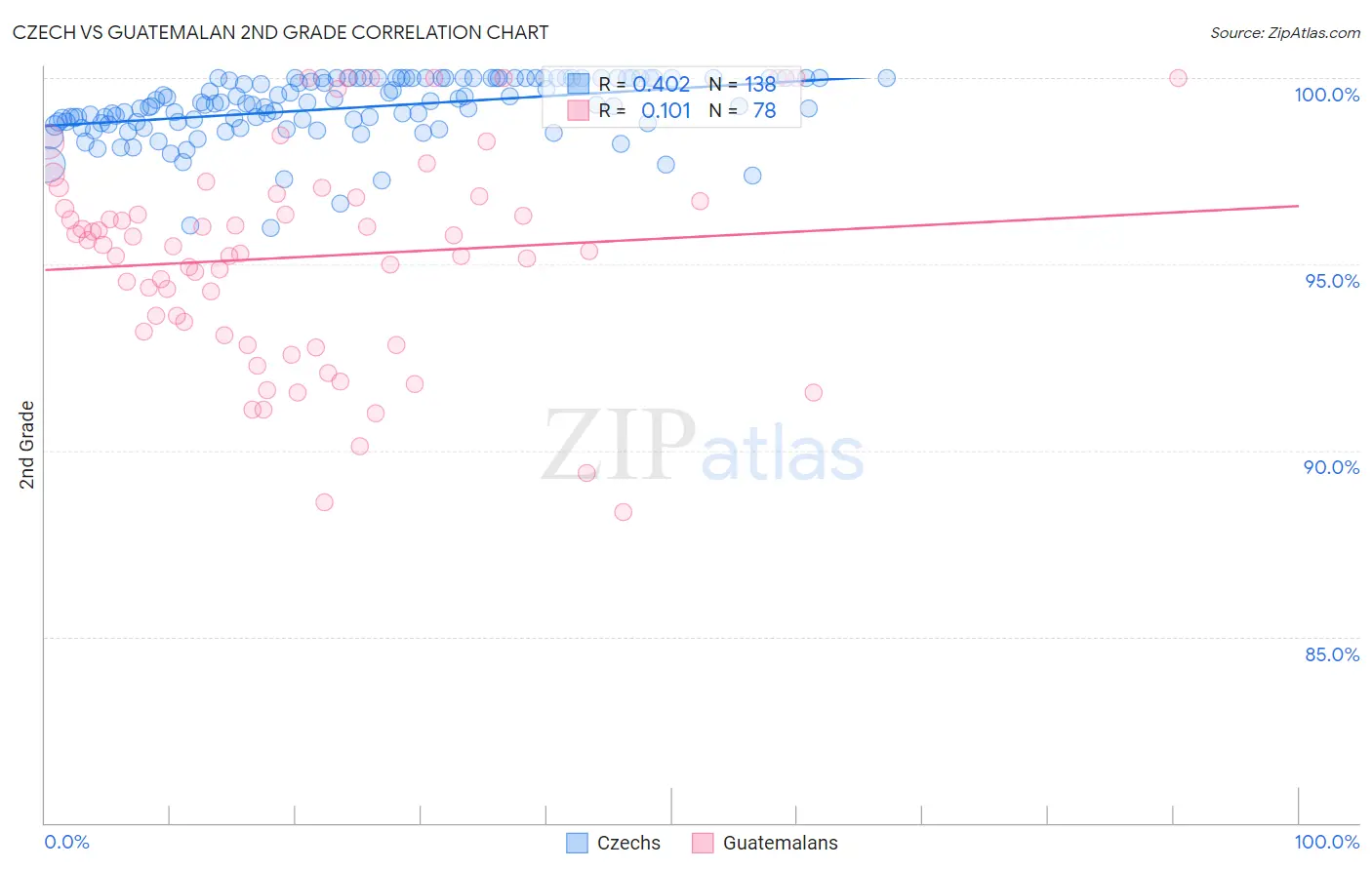 Czech vs Guatemalan 2nd Grade