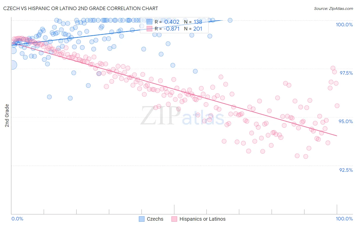 Czech vs Hispanic or Latino 2nd Grade