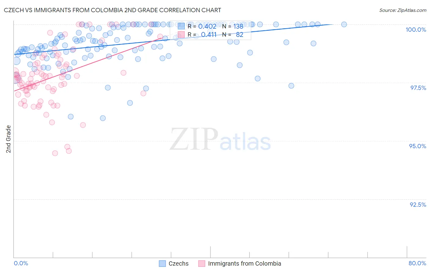 Czech vs Immigrants from Colombia 2nd Grade