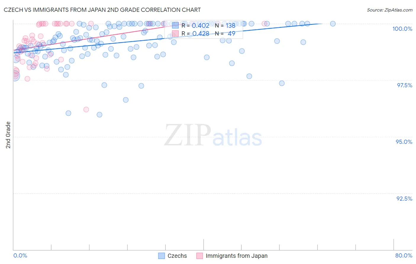 Czech vs Immigrants from Japan 2nd Grade