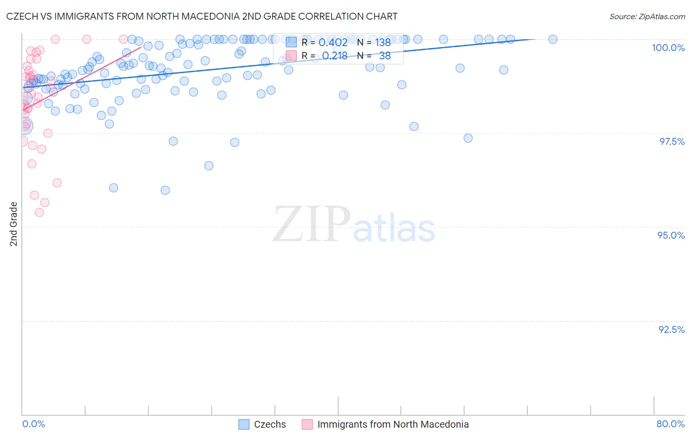 Czech vs Immigrants from North Macedonia 2nd Grade